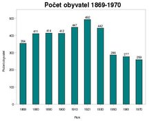 Počet obyvatel 1896-1970